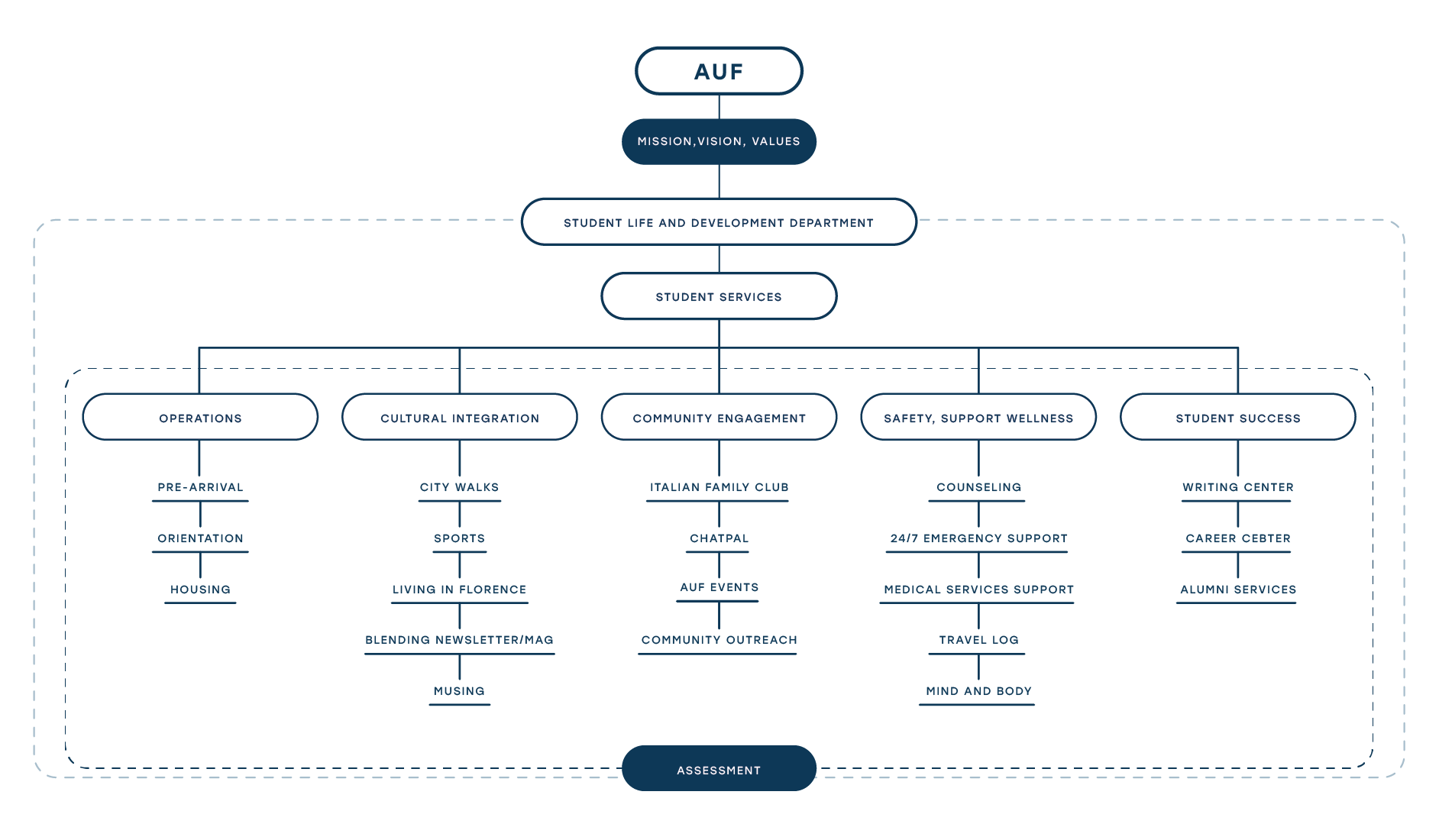 Auf Educational model diagram - details